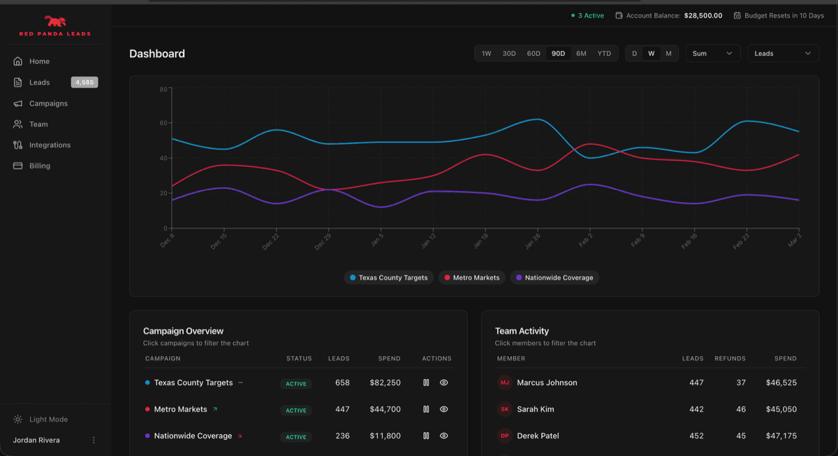 Red Panda Leads client portal dashboard with campaign chart, spend tracking, and team activity